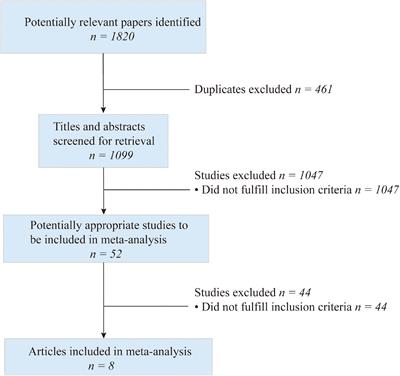 The effects of cognitive behavioral therapy in women with polycystic ovary syndrome: A meta-analysis